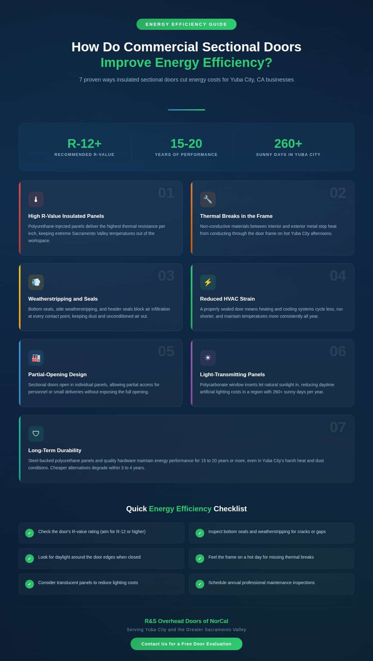 Infographic showing 7 ways commercial sectional doors improve energy efficiency for Yuba City CA businesses including insulated panels, thermal breaks, weatherstripping, HVAC savings, partial-opening design, light-transmitting panels and long-term durability with an energy efficiency checklist.