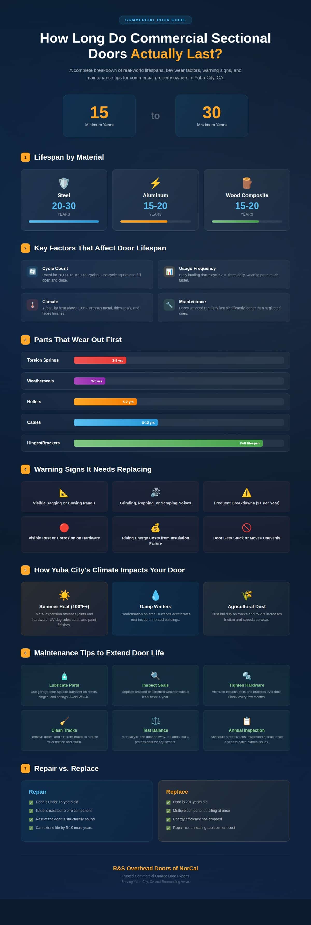 Infographic showing how long commercial sectional doors last, with lifespan breakdowns by material, key wear factors, warning signs for replacement, Yuba City climate impact, maintenance tips and a repair versus replace comparison guide.